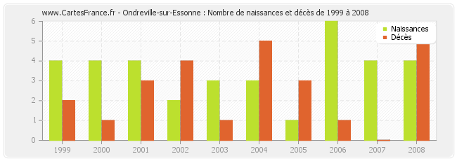 Ondreville-sur-Essonne : Nombre de naissances et décès de 1999 à 2008