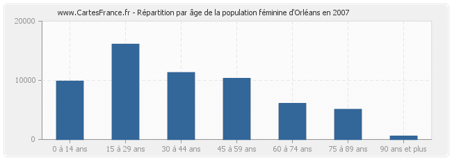 Répartition par âge de la population féminine d'Orléans en 2007