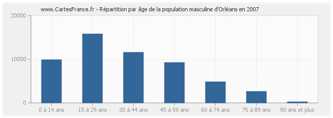 Répartition par âge de la population masculine d'Orléans en 2007