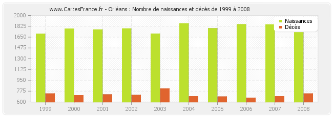 Orléans : Nombre de naissances et décès de 1999 à 2008