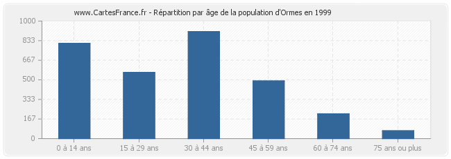 Répartition par âge de la population d'Ormes en 1999