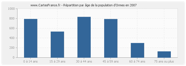 Répartition par âge de la population d'Ormes en 2007