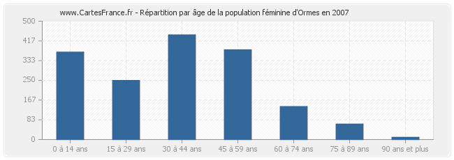 Répartition par âge de la population féminine d'Ormes en 2007