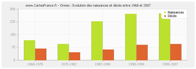 Ormes : Evolution des naissances et décès entre 1968 et 2007
