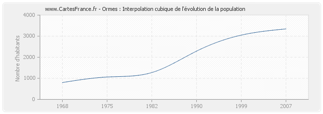 Ormes : Interpolation cubique de l'évolution de la population