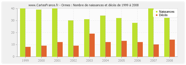Ormes : Nombre de naissances et décès de 1999 à 2008