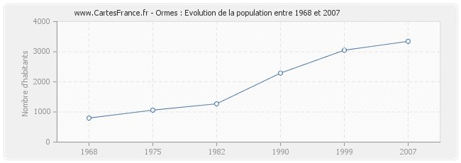 Population Ormes
