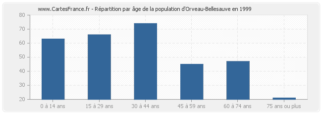 Répartition par âge de la population d'Orveau-Bellesauve en 1999