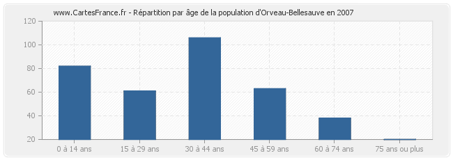 Répartition par âge de la population d'Orveau-Bellesauve en 2007
