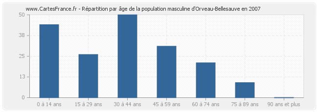 Répartition par âge de la population masculine d'Orveau-Bellesauve en 2007