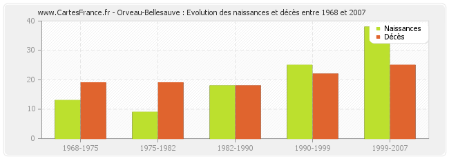 Orveau-Bellesauve : Evolution des naissances et décès entre 1968 et 2007