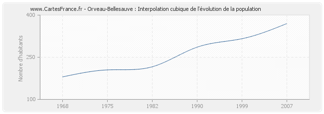 Orveau-Bellesauve : Interpolation cubique de l'évolution de la population