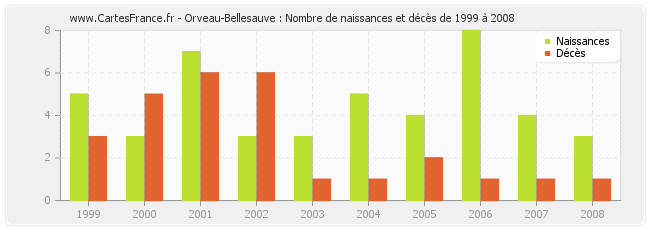 Orveau-Bellesauve : Nombre de naissances et décès de 1999 à 2008