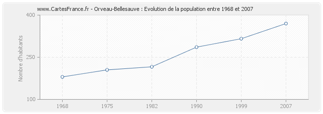 Population Orveau-Bellesauve