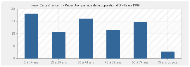 Répartition par âge de la population d'Orville en 1999