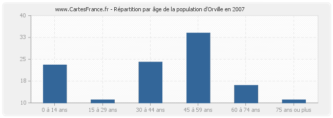 Répartition par âge de la population d'Orville en 2007