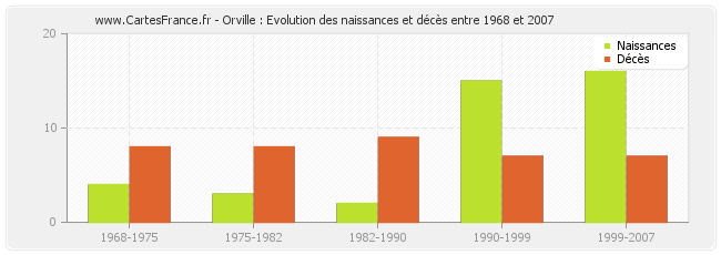 Orville : Evolution des naissances et décès entre 1968 et 2007