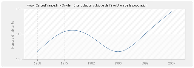 Orville : Interpolation cubique de l'évolution de la population