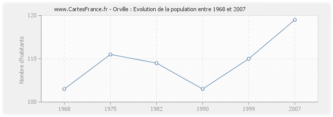 Population Orville