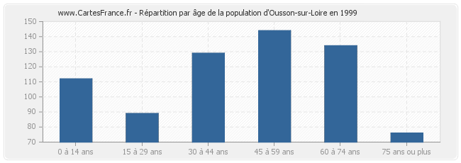 Répartition par âge de la population d'Ousson-sur-Loire en 1999