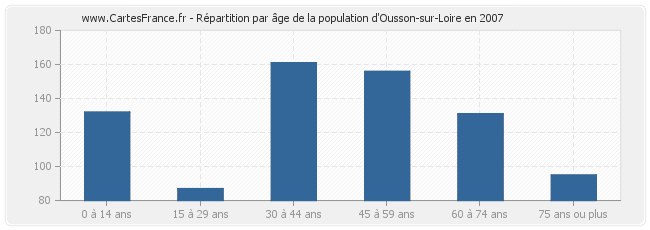 Répartition par âge de la population d'Ousson-sur-Loire en 2007