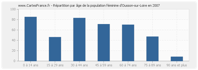 Répartition par âge de la population féminine d'Ousson-sur-Loire en 2007