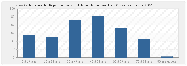 Répartition par âge de la population masculine d'Ousson-sur-Loire en 2007