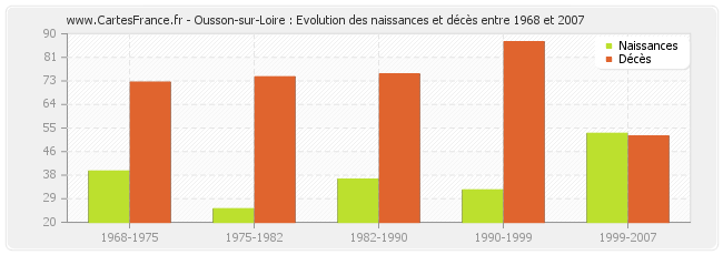 Ousson-sur-Loire : Evolution des naissances et décès entre 1968 et 2007