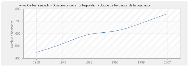 Ousson-sur-Loire : Interpolation cubique de l'évolution de la population