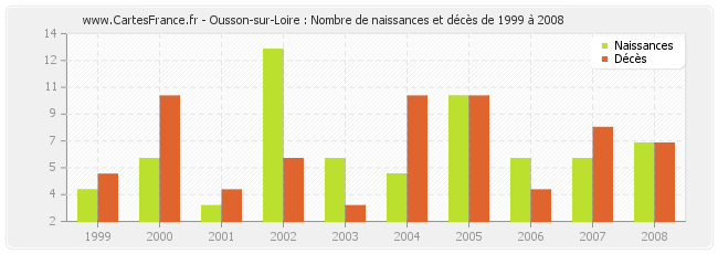 Ousson-sur-Loire : Nombre de naissances et décès de 1999 à 2008