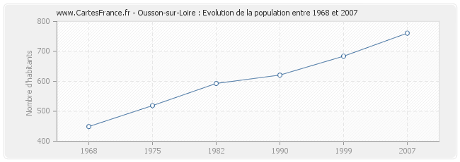 Population Ousson-sur-Loire