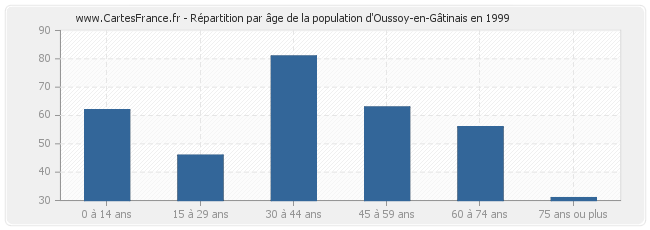 Répartition par âge de la population d'Oussoy-en-Gâtinais en 1999