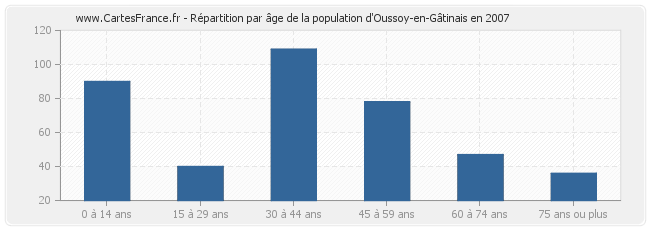 Répartition par âge de la population d'Oussoy-en-Gâtinais en 2007