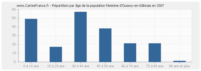 Répartition par âge de la population féminine d'Oussoy-en-Gâtinais en 2007