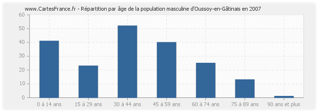 Répartition par âge de la population masculine d'Oussoy-en-Gâtinais en 2007