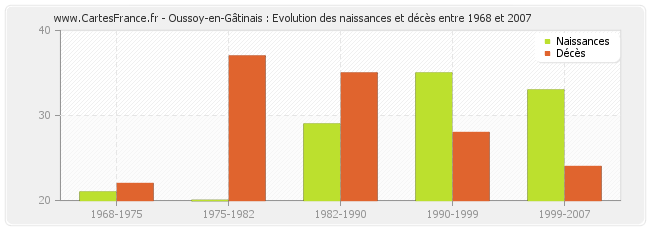 Oussoy-en-Gâtinais : Evolution des naissances et décès entre 1968 et 2007