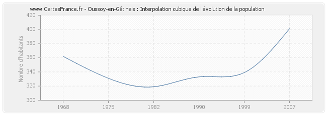 Oussoy-en-Gâtinais : Interpolation cubique de l'évolution de la population