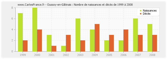 Oussoy-en-Gâtinais : Nombre de naissances et décès de 1999 à 2008