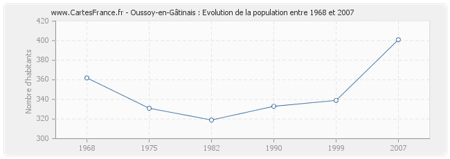 Population Oussoy-en-Gâtinais