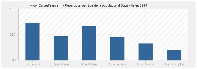 Répartition par âge de la population d'Outarville en 1999