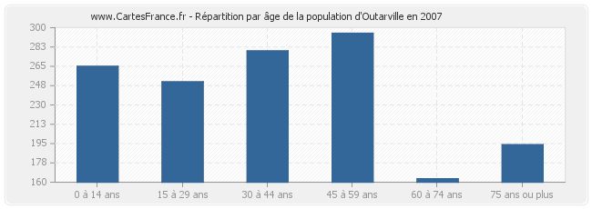 Répartition par âge de la population d'Outarville en 2007