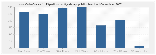 Répartition par âge de la population féminine d'Outarville en 2007