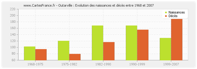 Outarville : Evolution des naissances et décès entre 1968 et 2007