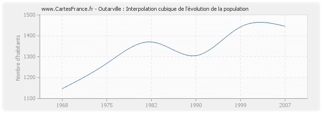 Outarville : Interpolation cubique de l'évolution de la population