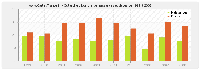Outarville : Nombre de naissances et décès de 1999 à 2008