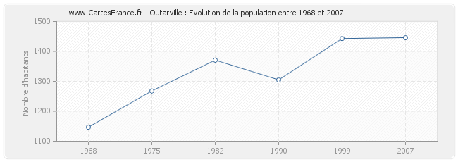 Population Outarville