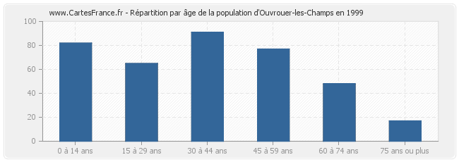 Répartition par âge de la population d'Ouvrouer-les-Champs en 1999