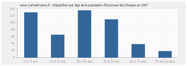 Répartition par âge de la population d'Ouvrouer-les-Champs en 2007