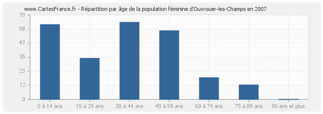 Répartition par âge de la population féminine d'Ouvrouer-les-Champs en 2007