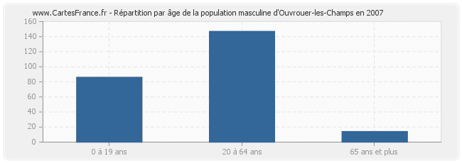 Répartition par âge de la population masculine d'Ouvrouer-les-Champs en 2007